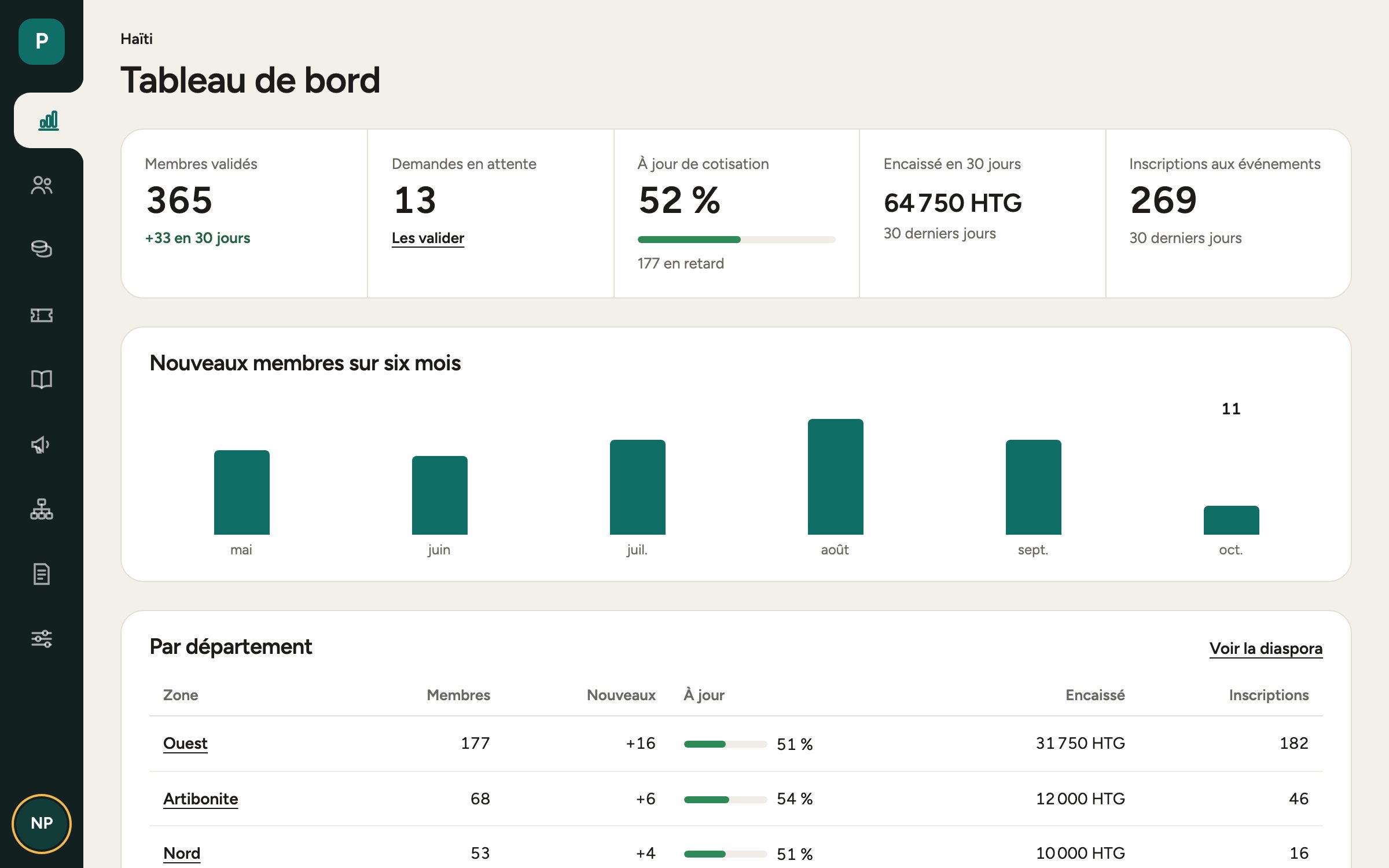 Tableau de bord de civora : membres, adhésions et cotisations par département
